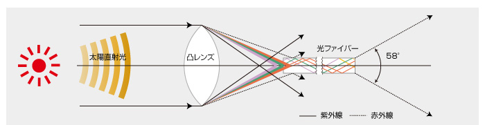 集光レンズ概要図